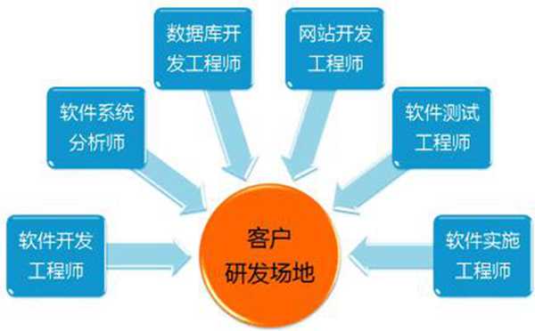 什么叫軟件外包專業(主要是做什么)