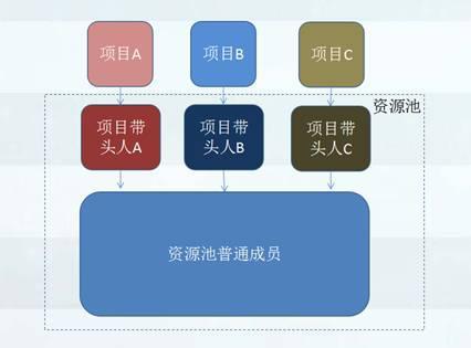 【騰訊tmq】我們在外包資源池化管理走過的彎路