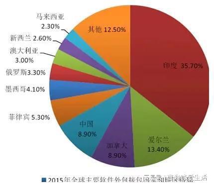 印度gdp增速崛起,將成為世界級大工廠