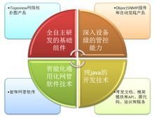 SugarNMS網管軟件外包開發(fā)平臺