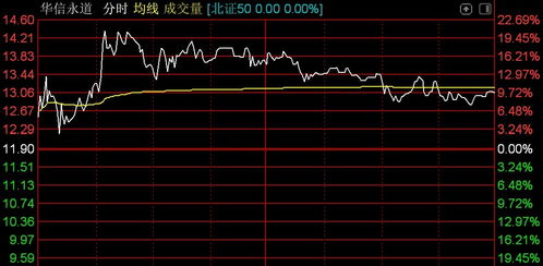 北證50指數(shù)小幅走高,秋樂種業(yè)大漲超13